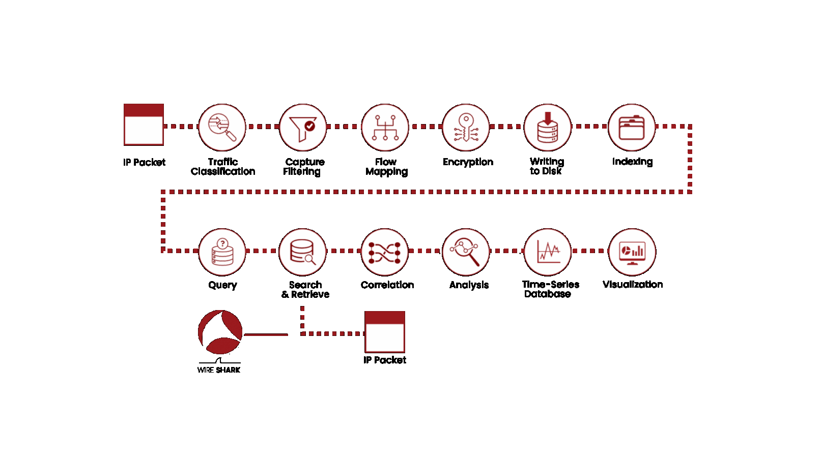 Captura de tráfico de red
